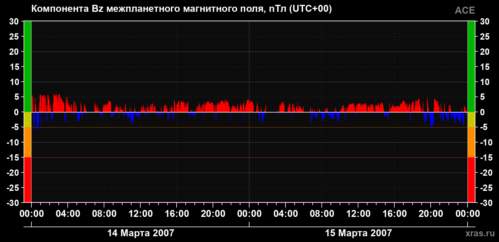 Компонента Bz магнитного поля солнечного ветра