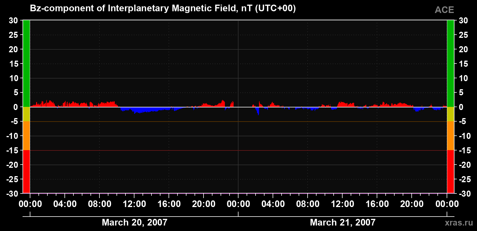 The Bz component of the solar wind magnetic field