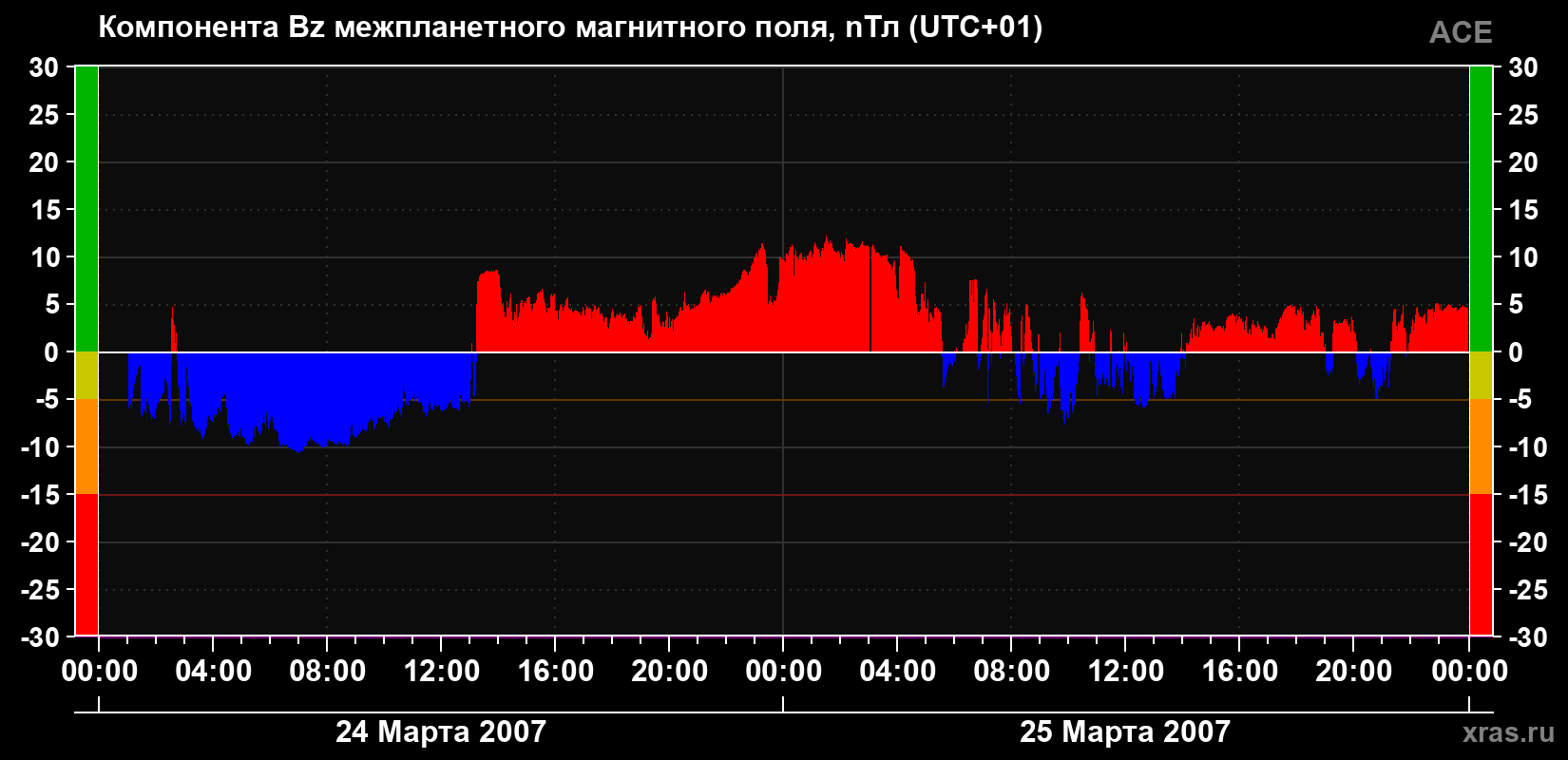 Компонента Bz магнитного поля солнечного ветра
