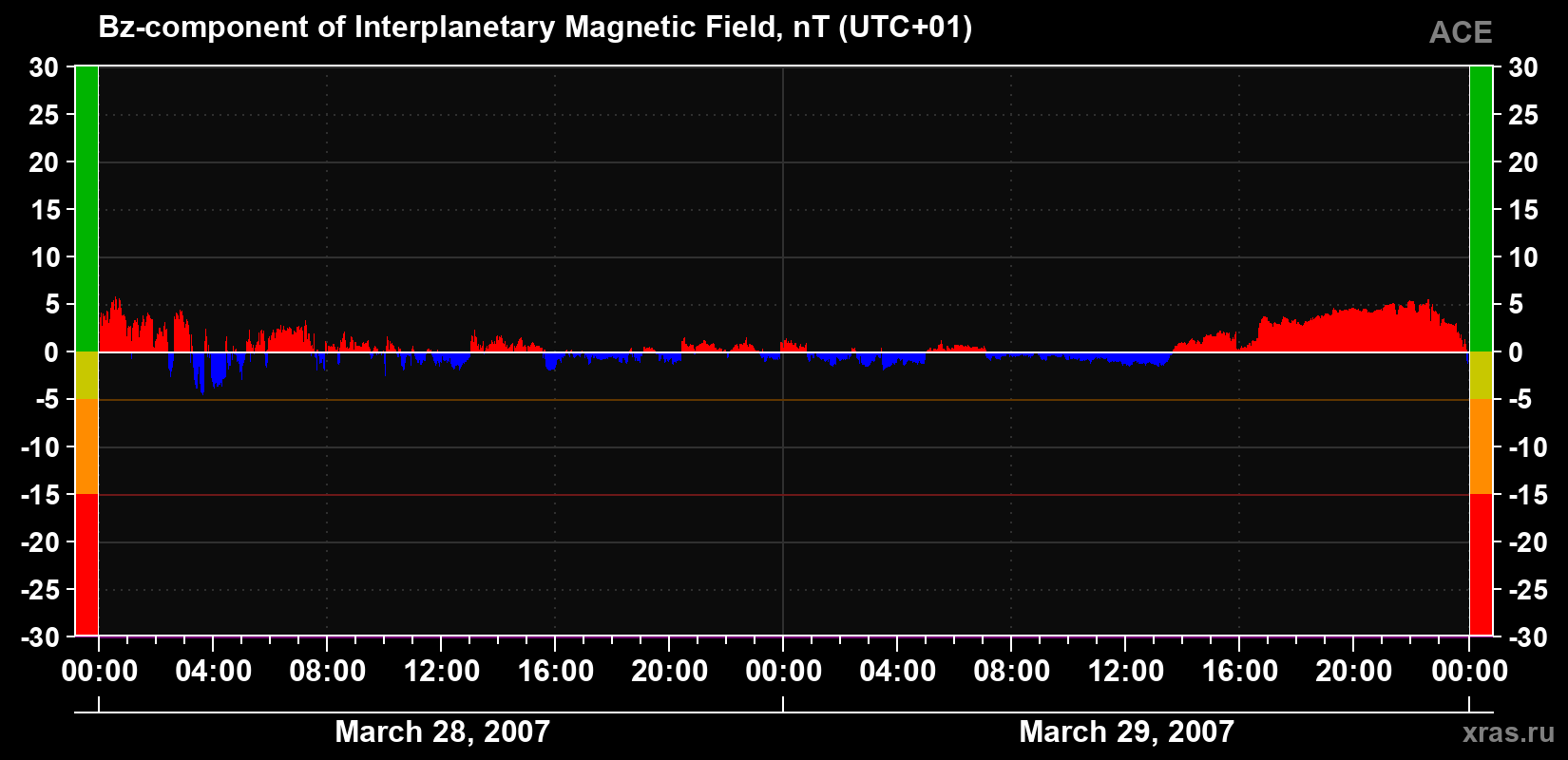 The Bz component of the solar wind magnetic field