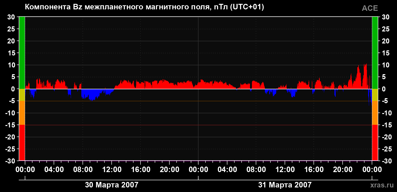 Компонента Bz магнитного поля солнечного ветра