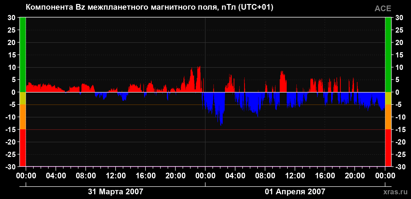 Компонента Bz магнитного поля солнечного ветра