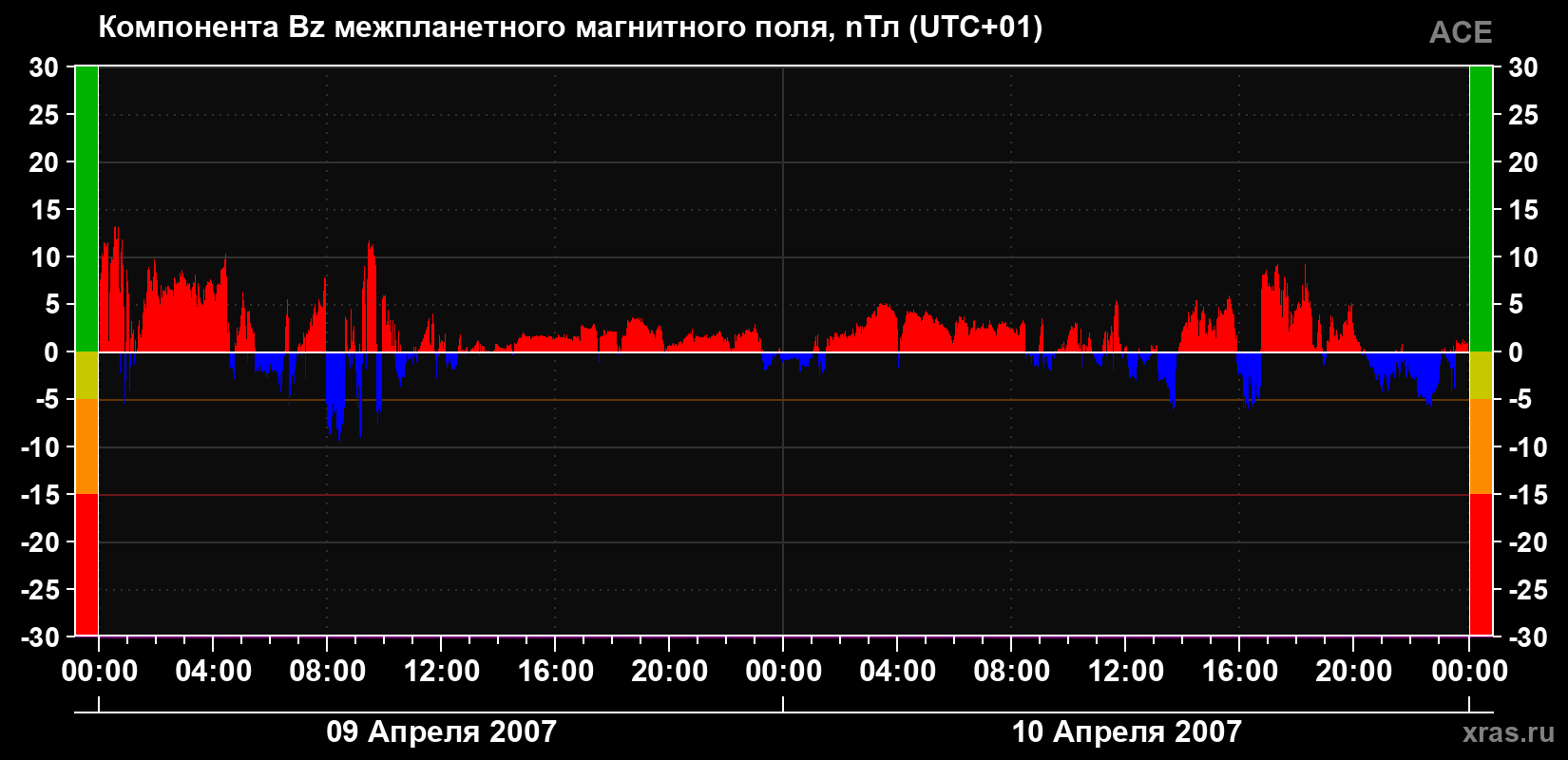 Компонента Bz магнитного поля солнечного ветра