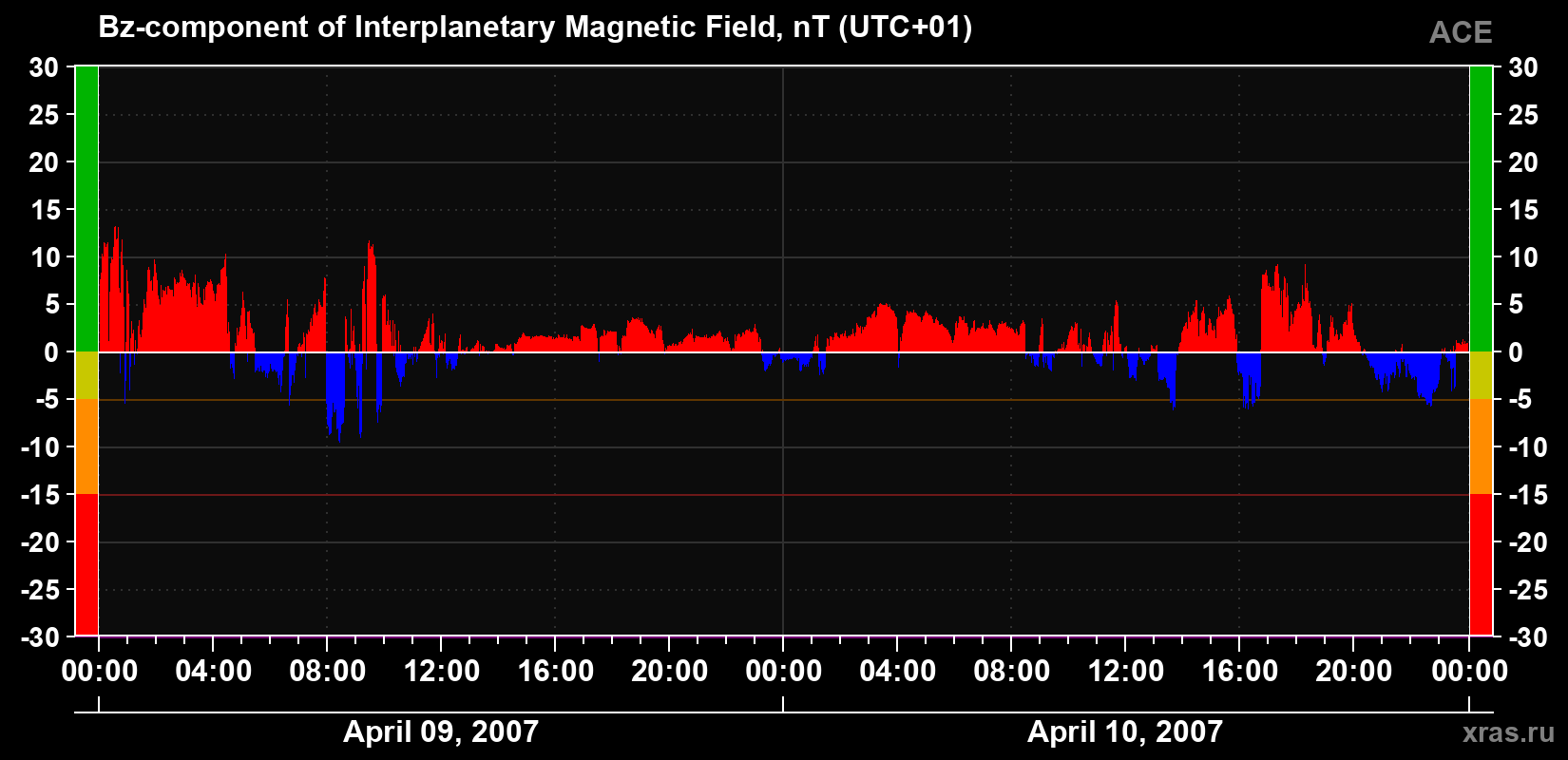 The Bz component of the solar wind magnetic field
