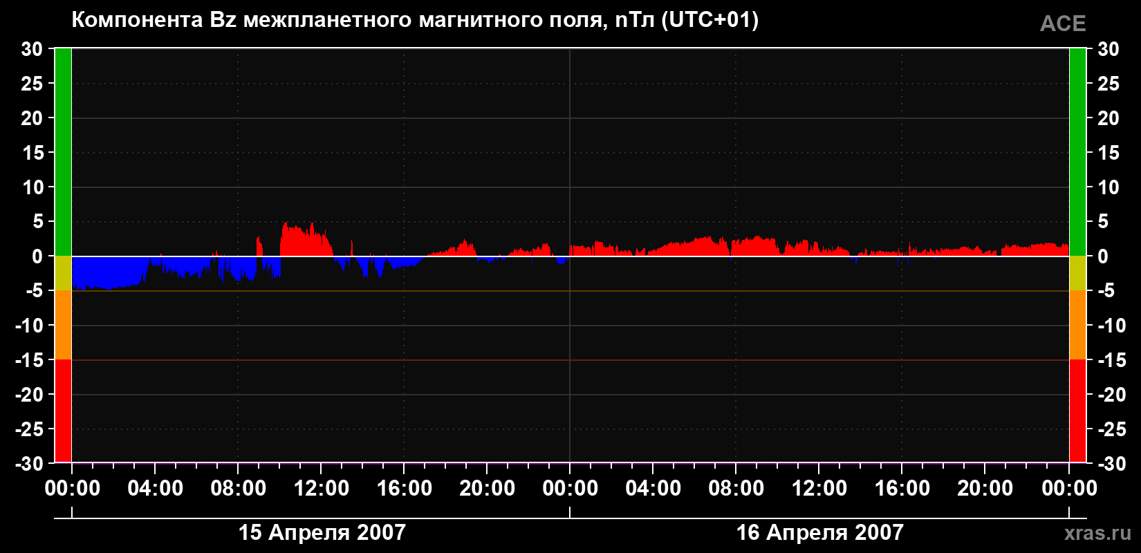 Компонента Bz магнитного поля солнечного ветра