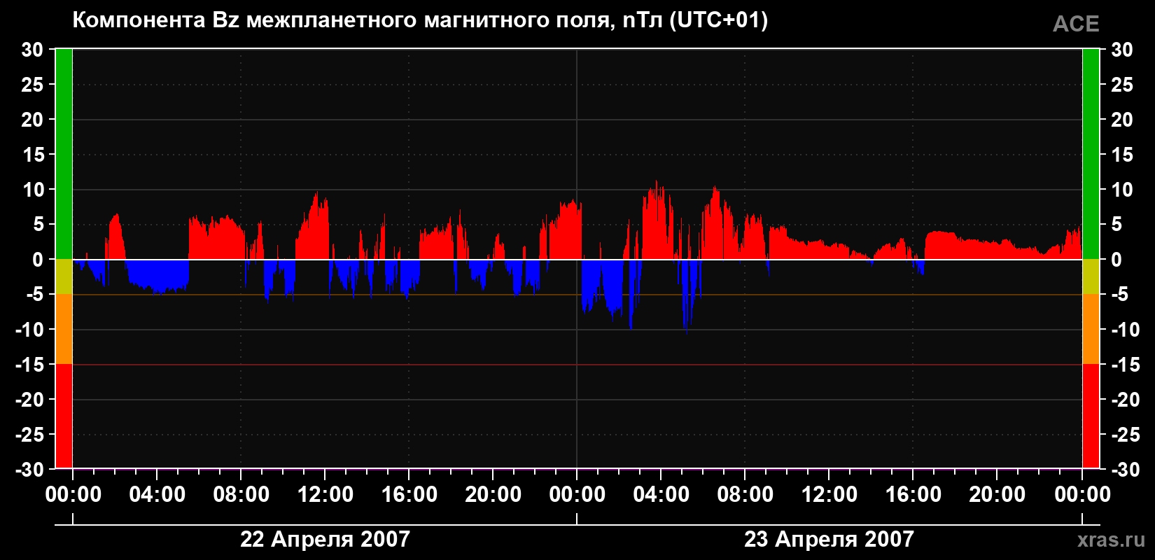 Компонента Bz магнитного поля солнечного ветра