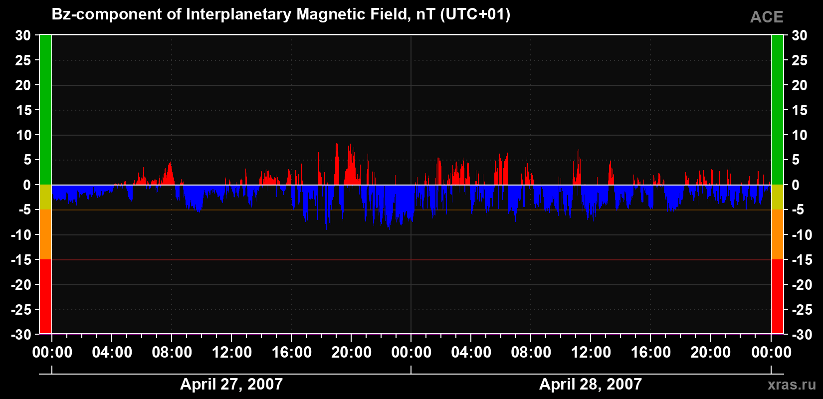 The Bz component of the solar wind magnetic field