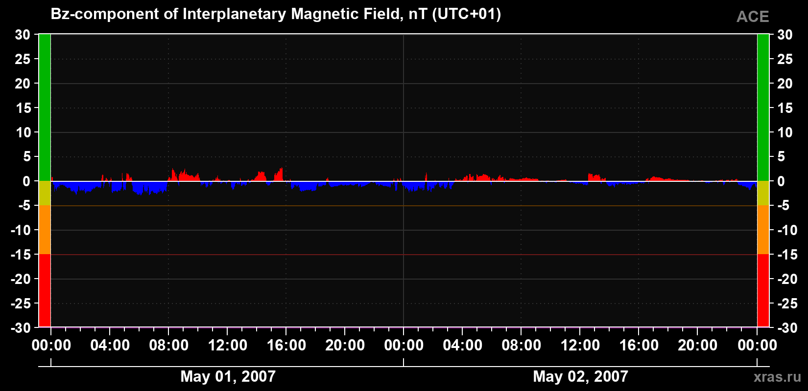 The Bz component of the solar wind magnetic field