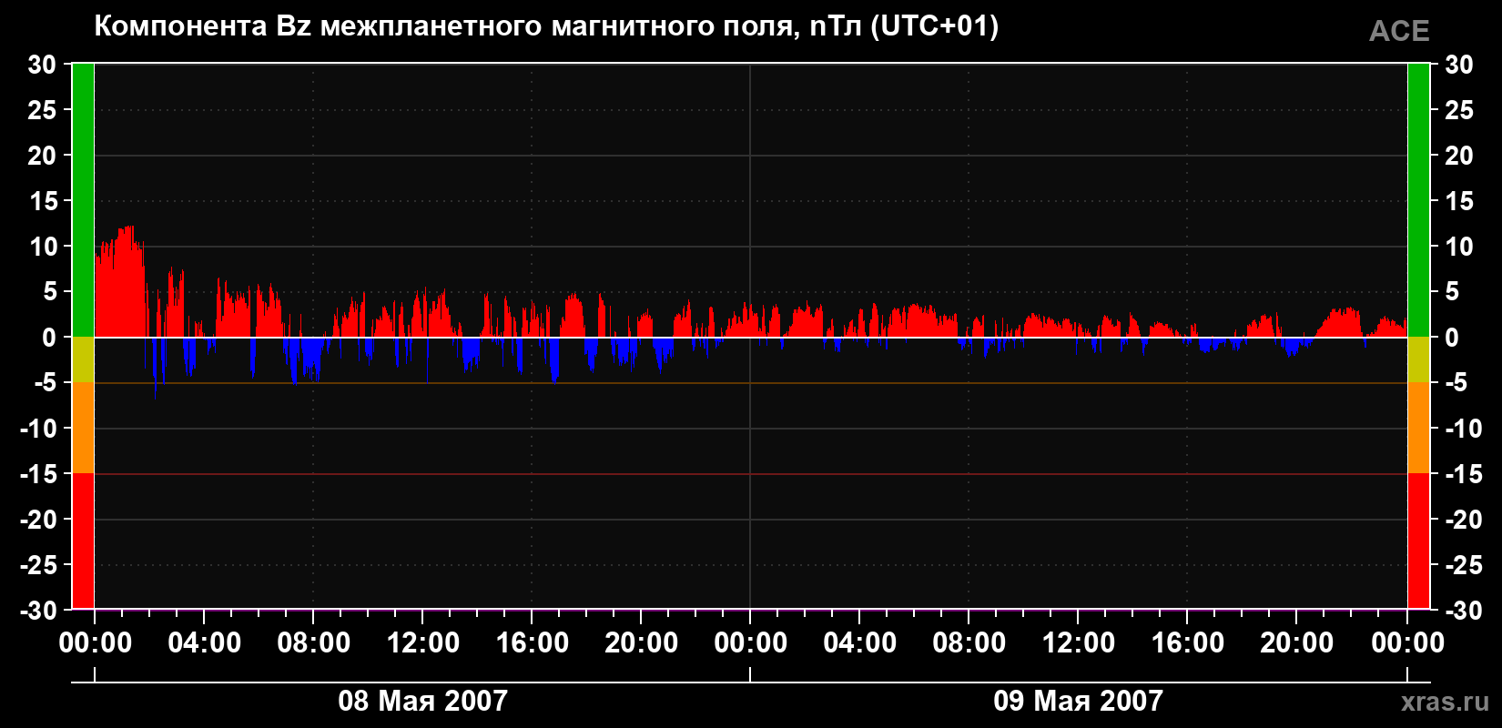Компонента Bz магнитного поля солнечного ветра