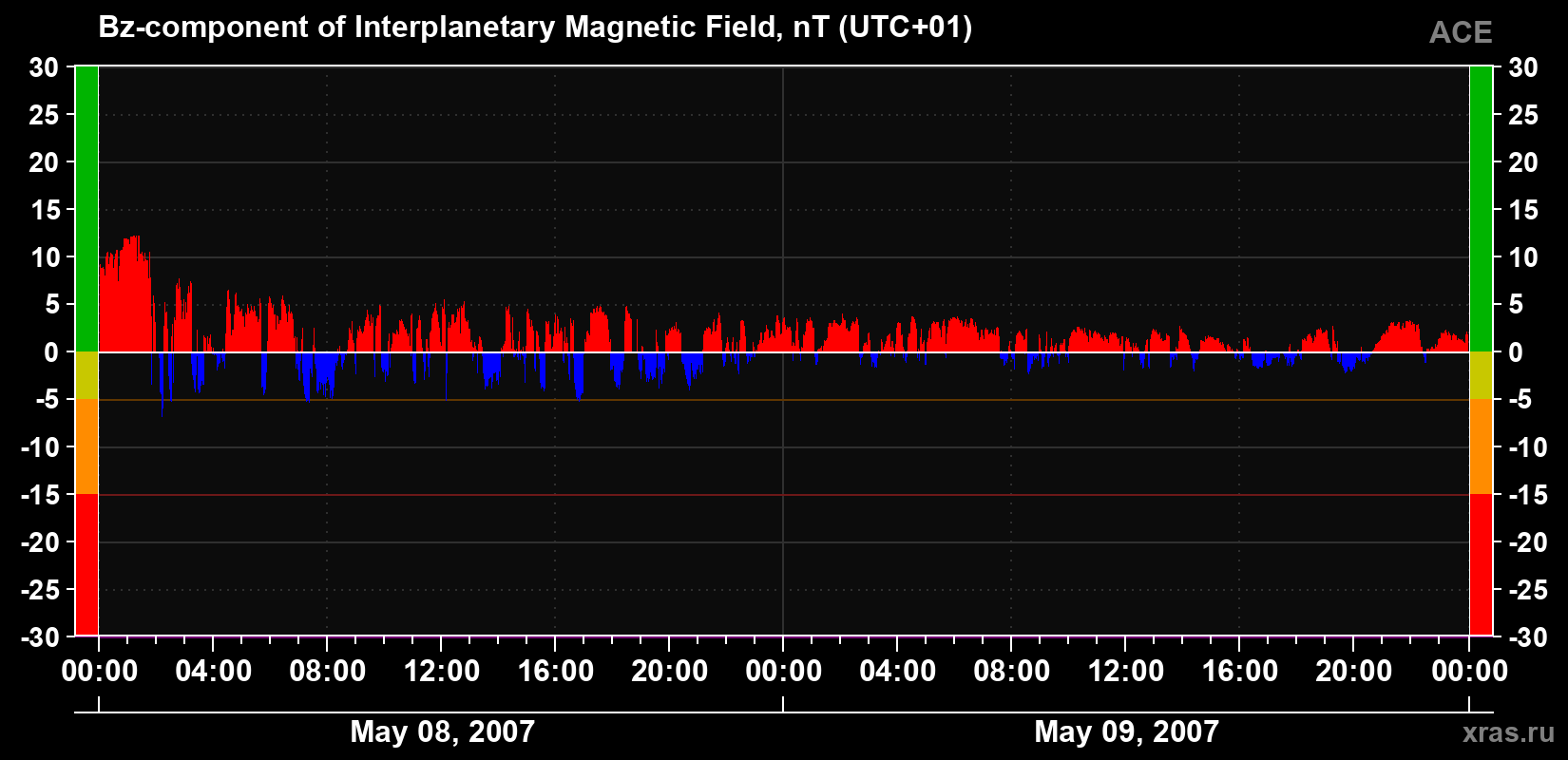 The Bz component of the solar wind magnetic field