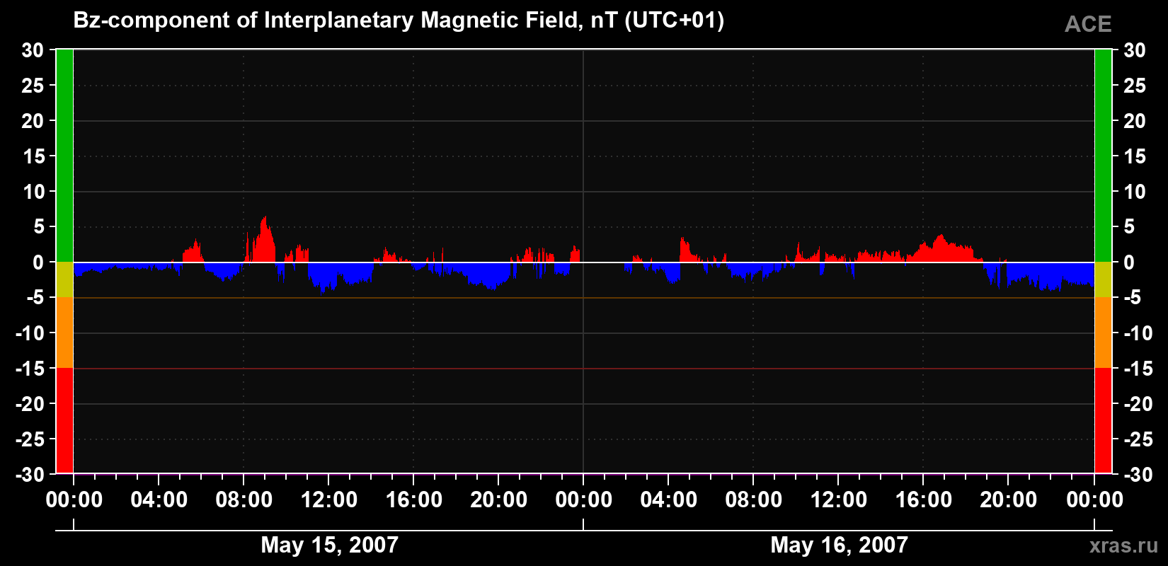 The Bz component of the solar wind magnetic field