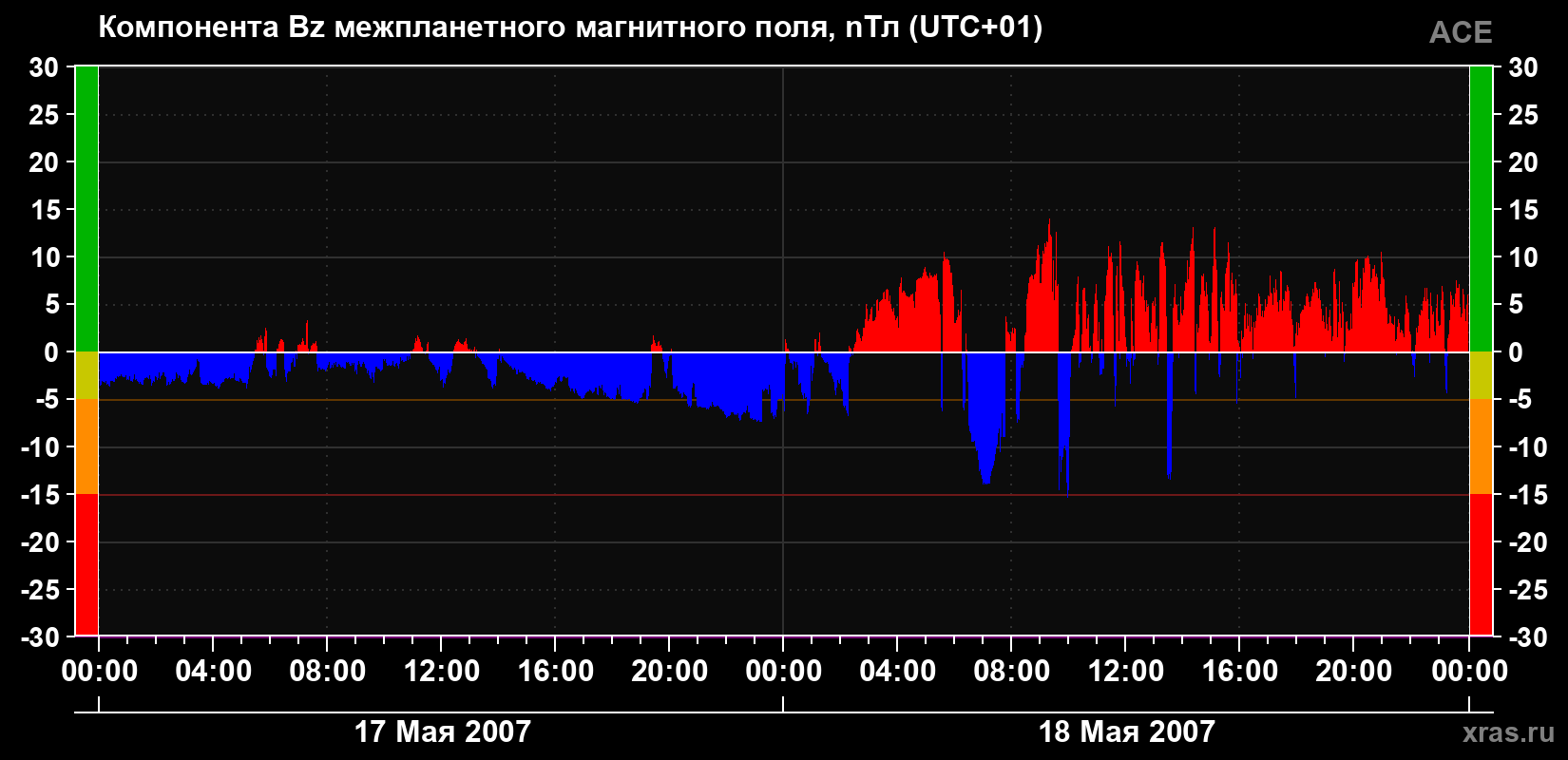 Компонента Bz магнитного поля солнечного ветра