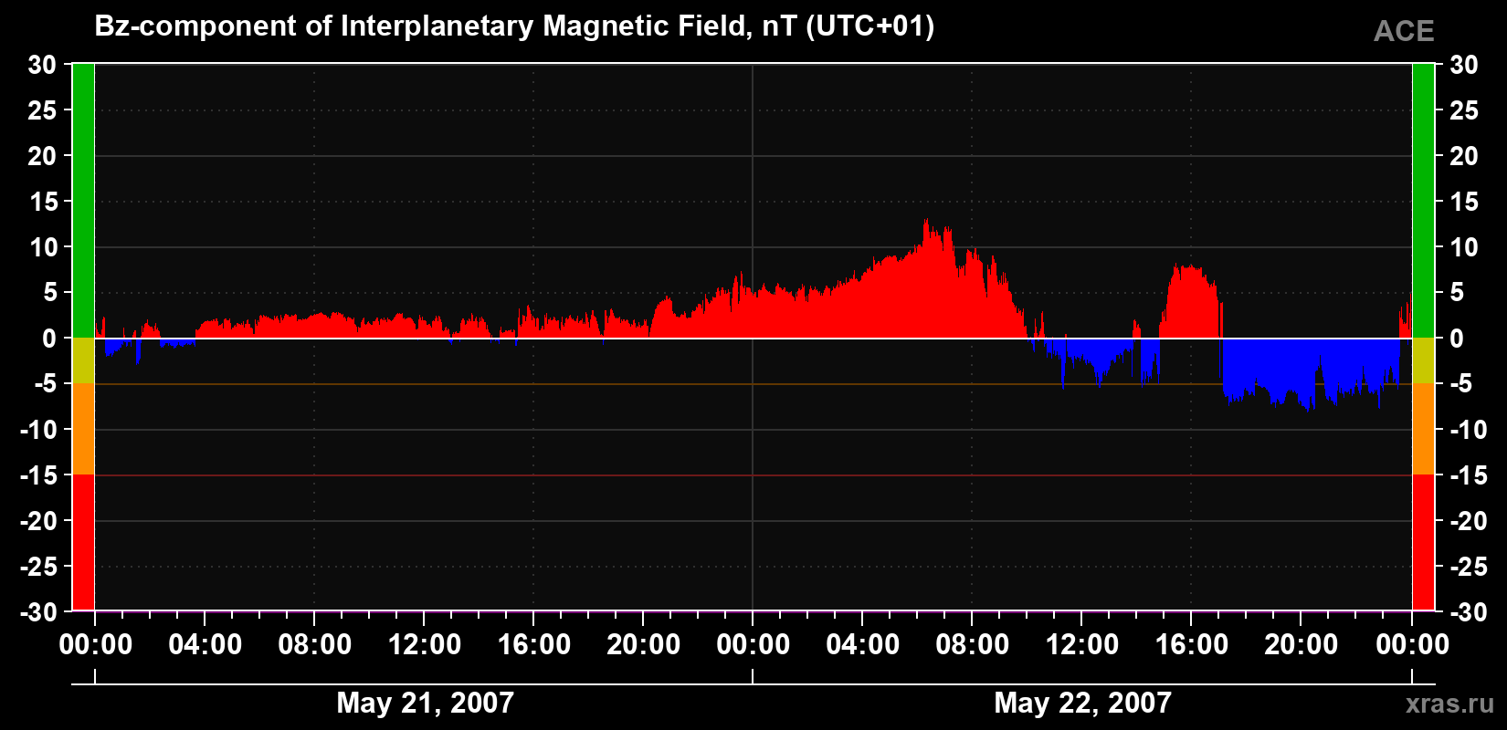 The Bz component of the solar wind magnetic field