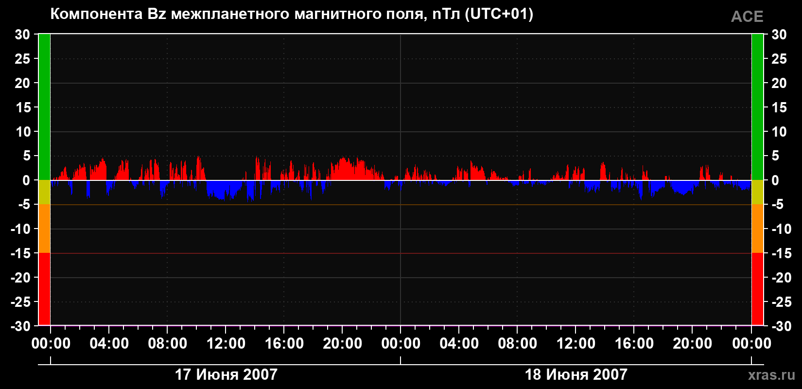 Компонента Bz магнитного поля солнечного ветра