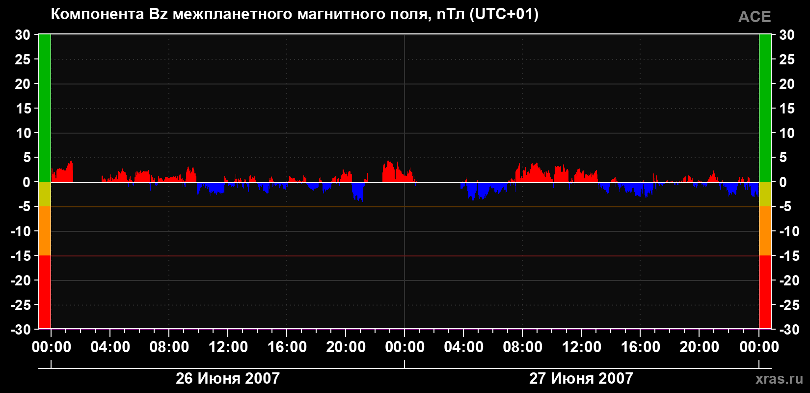 Компонента Bz магнитного поля солнечного ветра