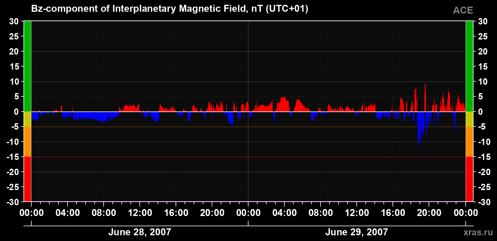 The Bz component of the solar wind magnetic field