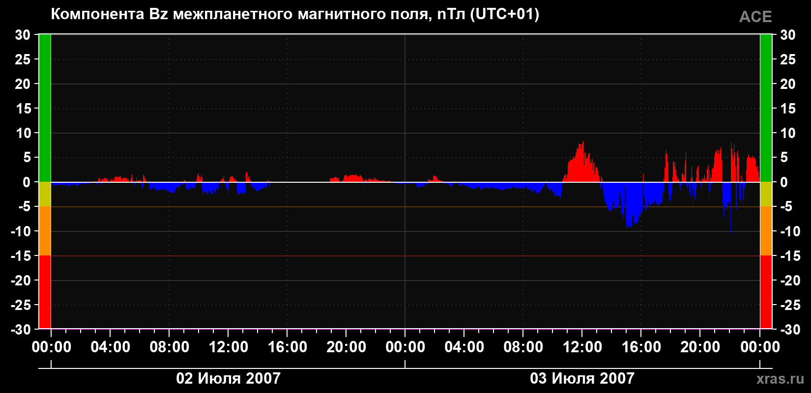 Компонента Bz магнитного поля солнечного ветра