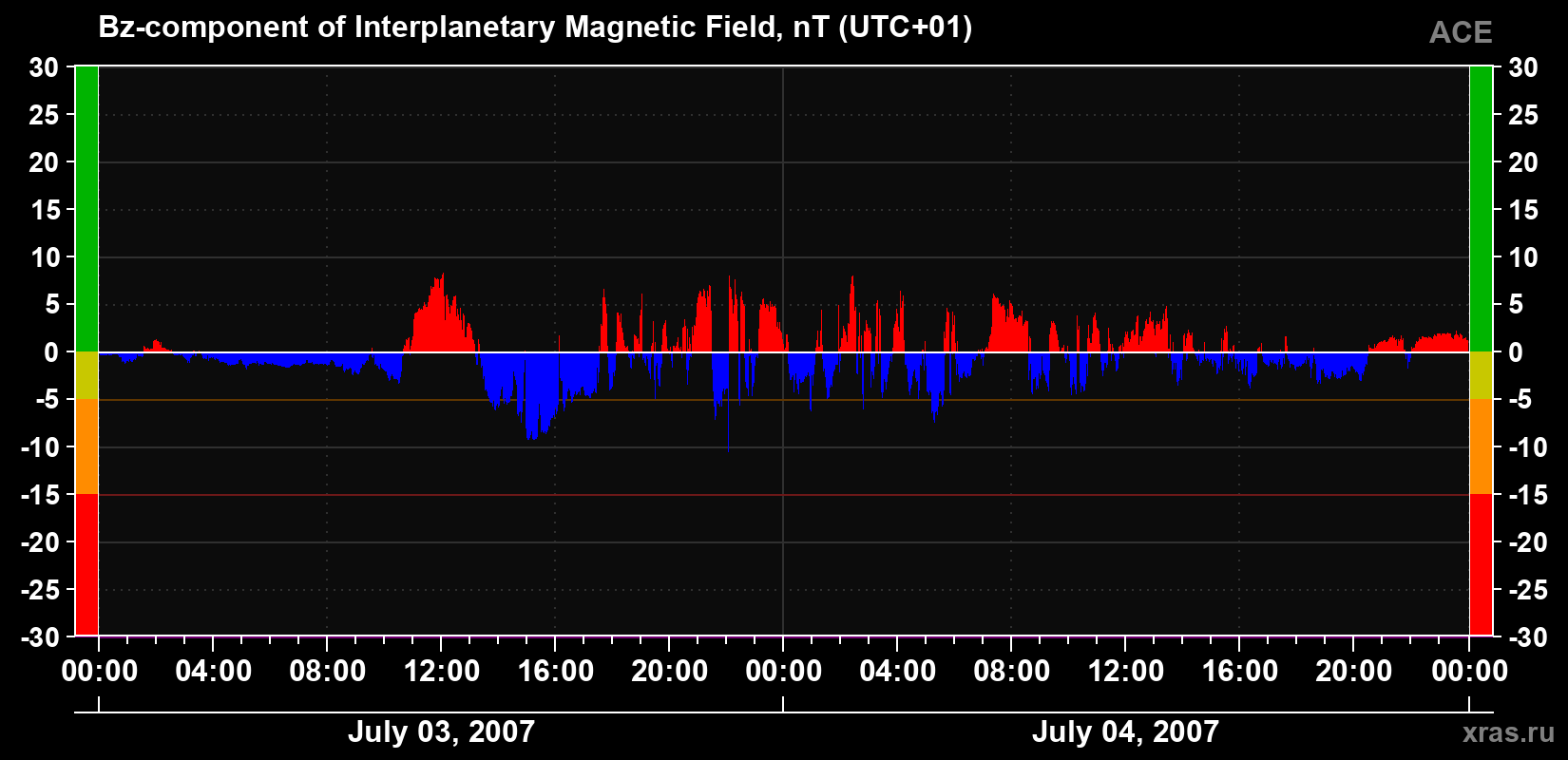 The Bz component of the solar wind magnetic field