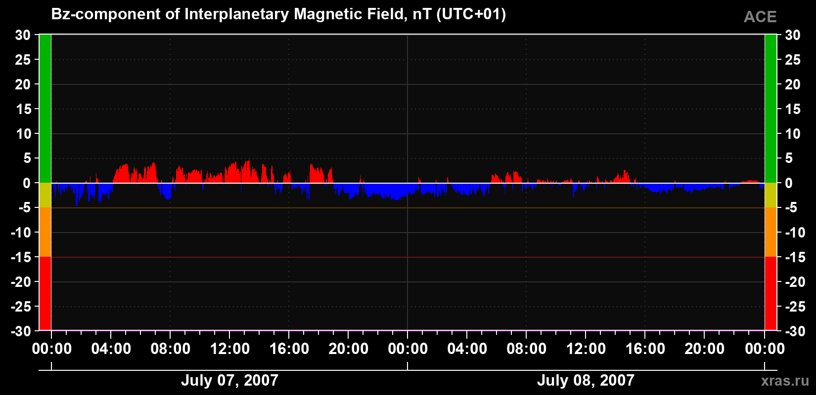 The Bz component of the solar wind magnetic field