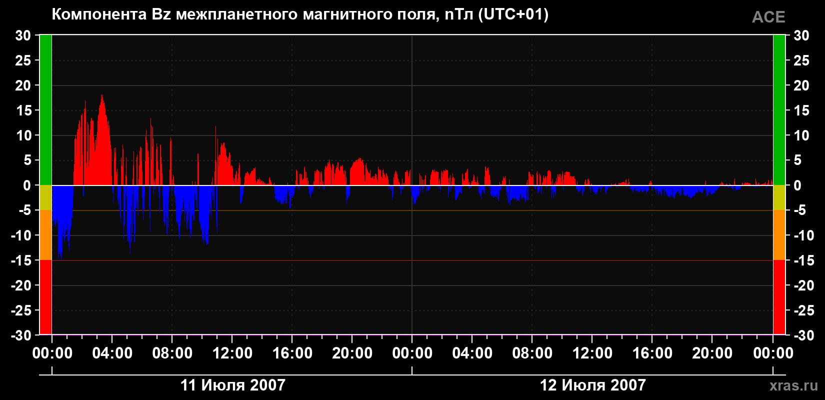 Компонента Bz магнитного поля солнечного ветра