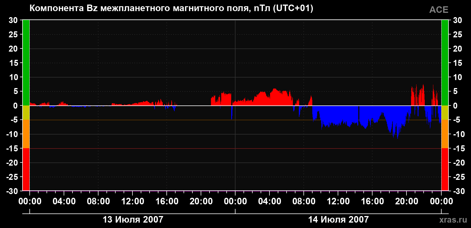 Компонента Bz магнитного поля солнечного ветра
