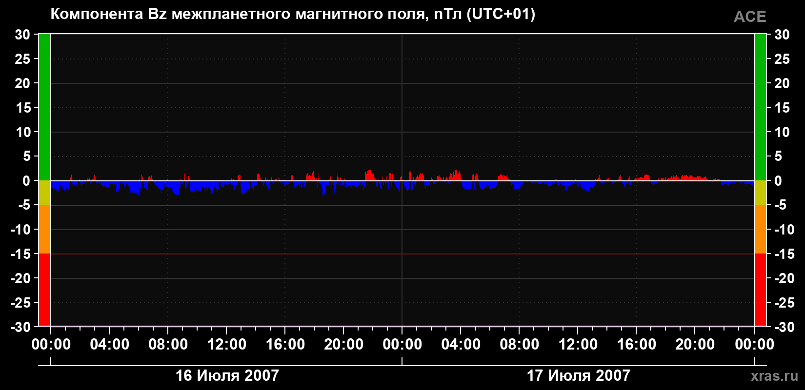 Компонента Bz магнитного поля солнечного ветра