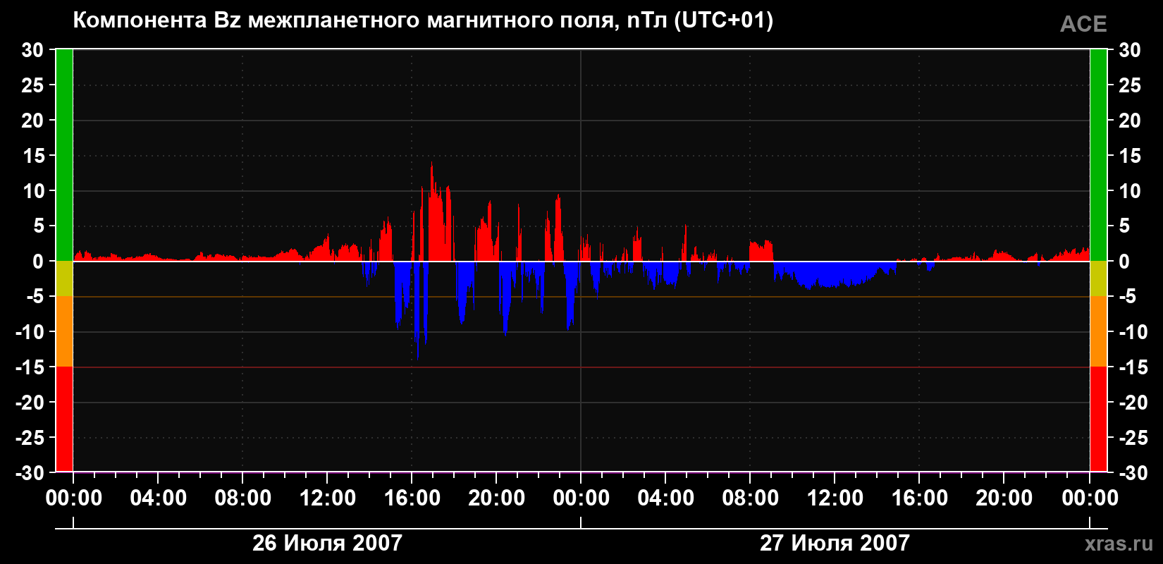 Компонента Bz магнитного поля солнечного ветра