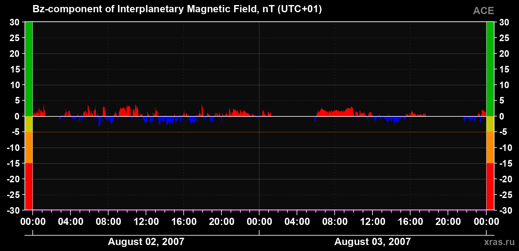 The Bz component of the solar wind magnetic field