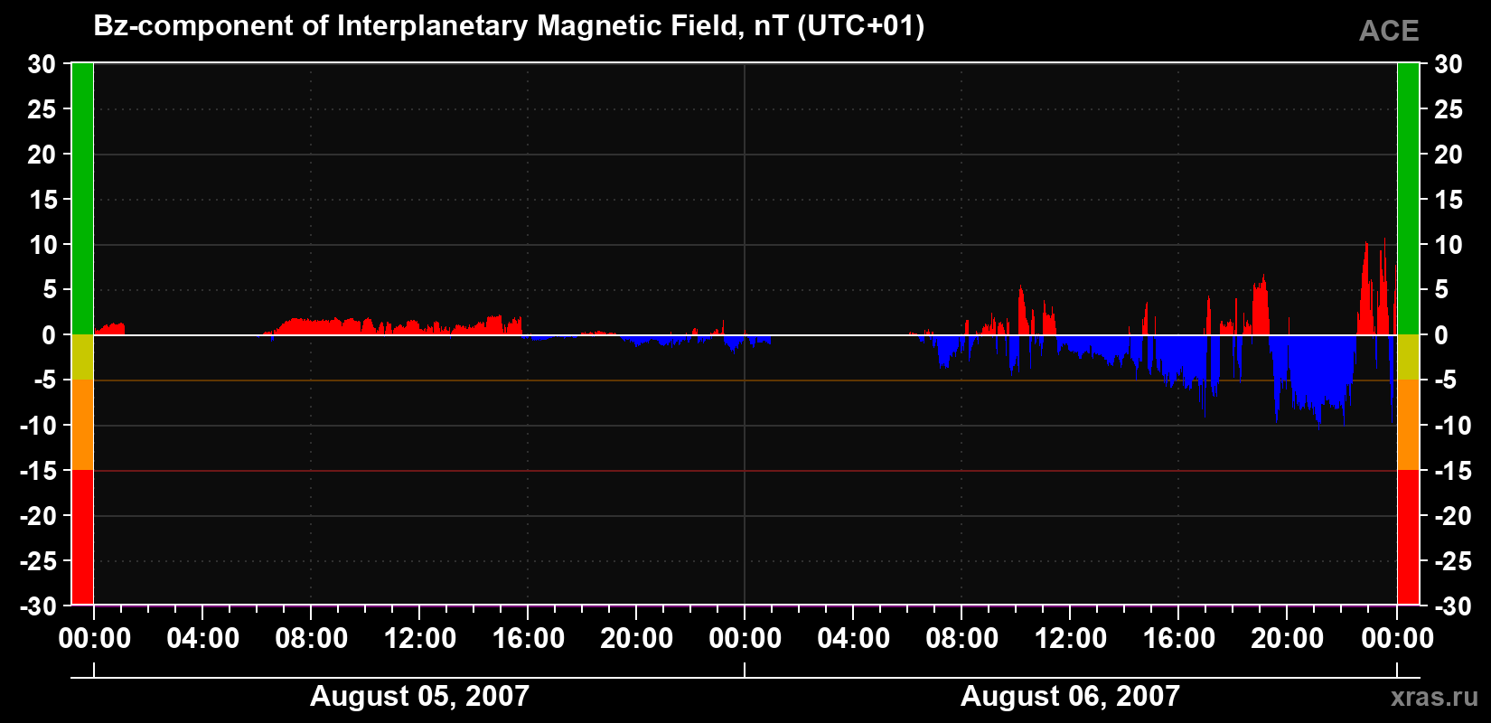 The Bz component of the solar wind magnetic field