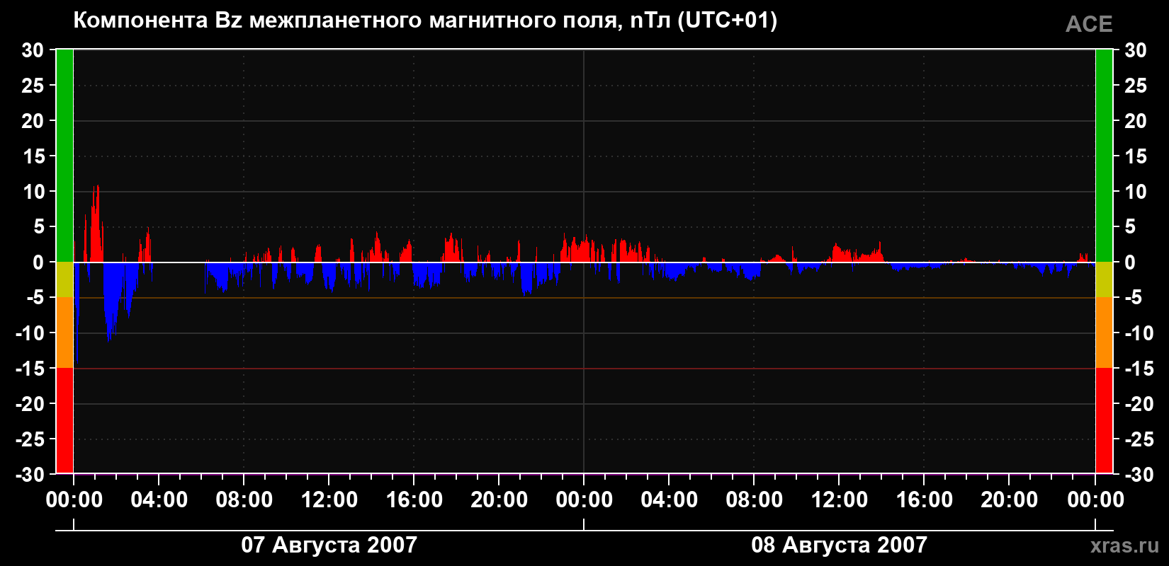 Компонента Bz магнитного поля солнечного ветра