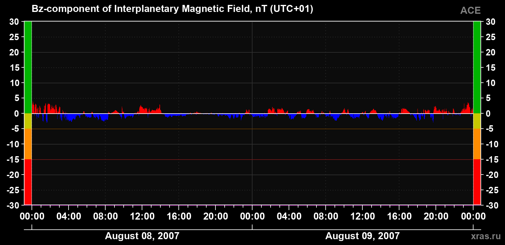 The Bz component of the solar wind magnetic field