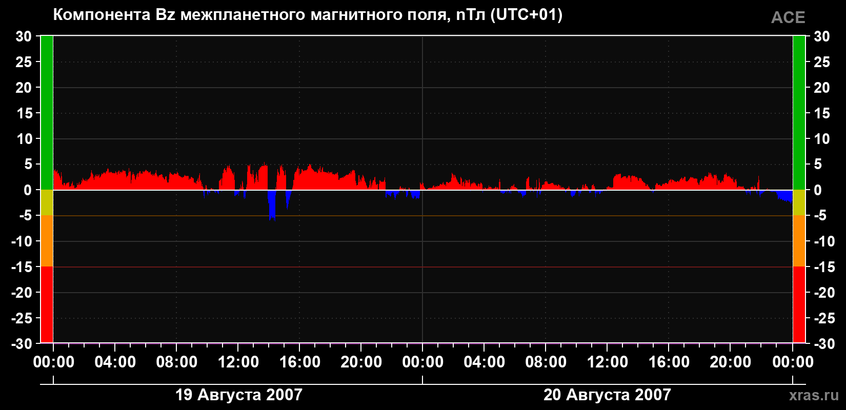 Компонента Bz магнитного поля солнечного ветра