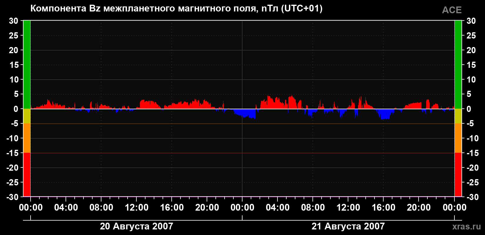 Компонента Bz магнитного поля солнечного ветра