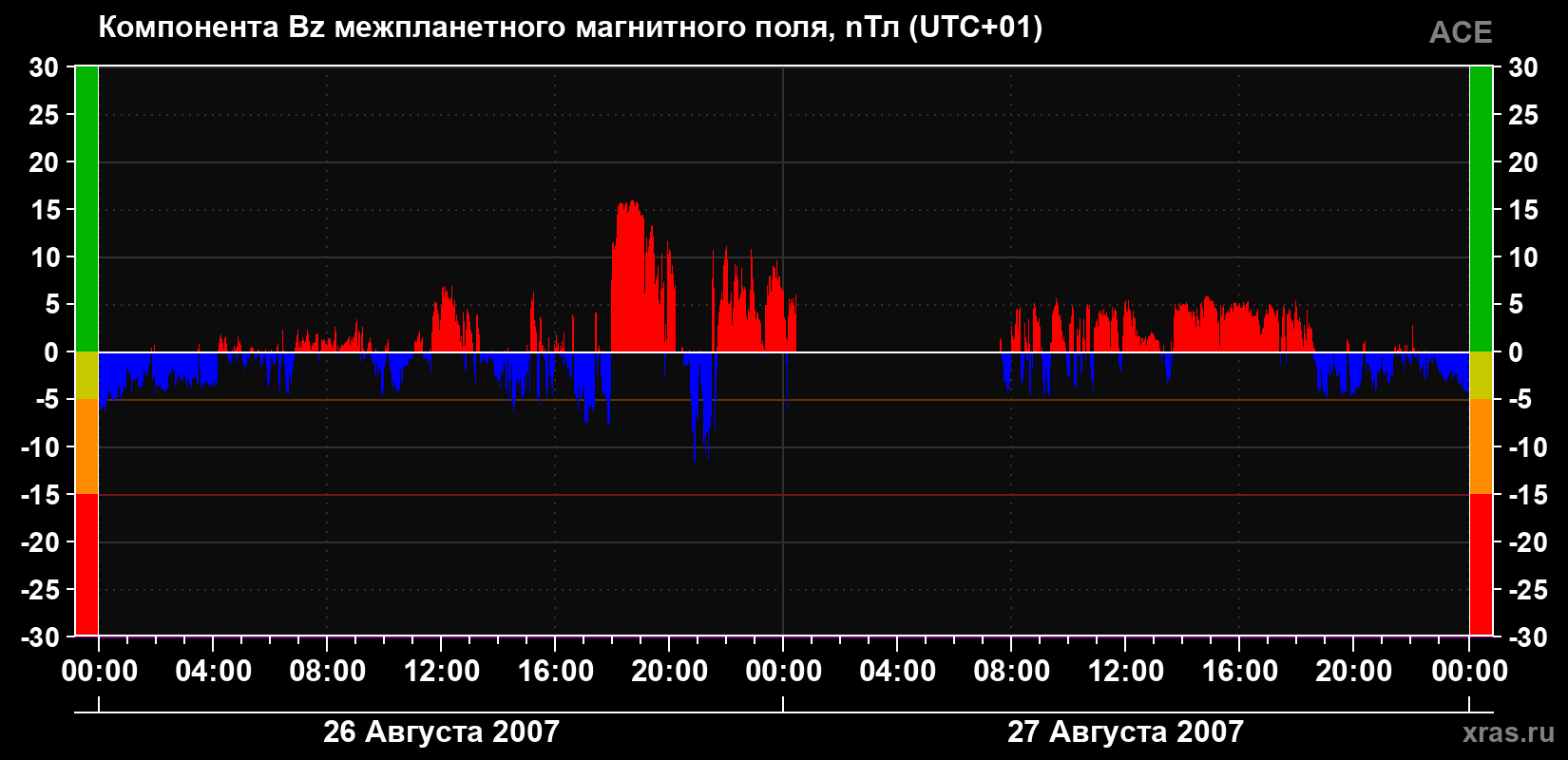 Компонента Bz магнитного поля солнечного ветра