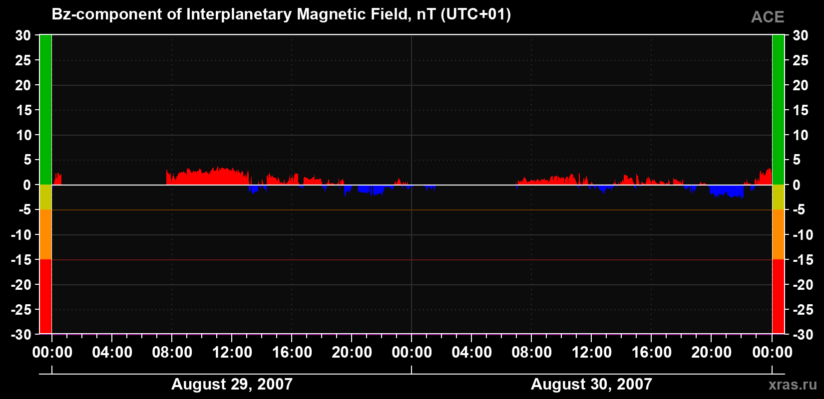 The Bz component of the solar wind magnetic field