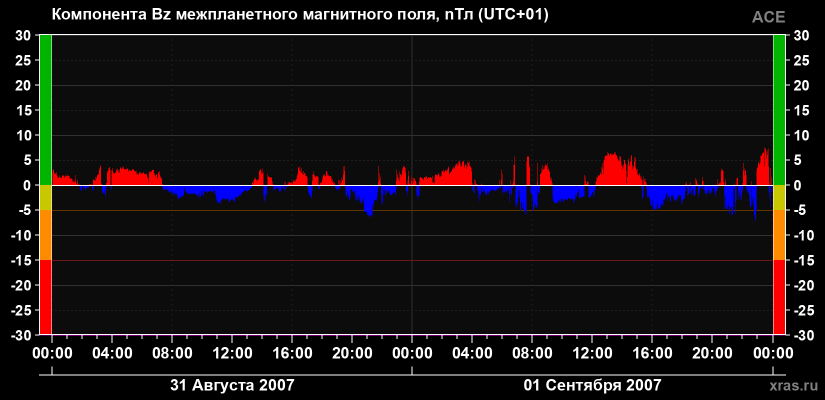 Компонента Bz магнитного поля солнечного ветра