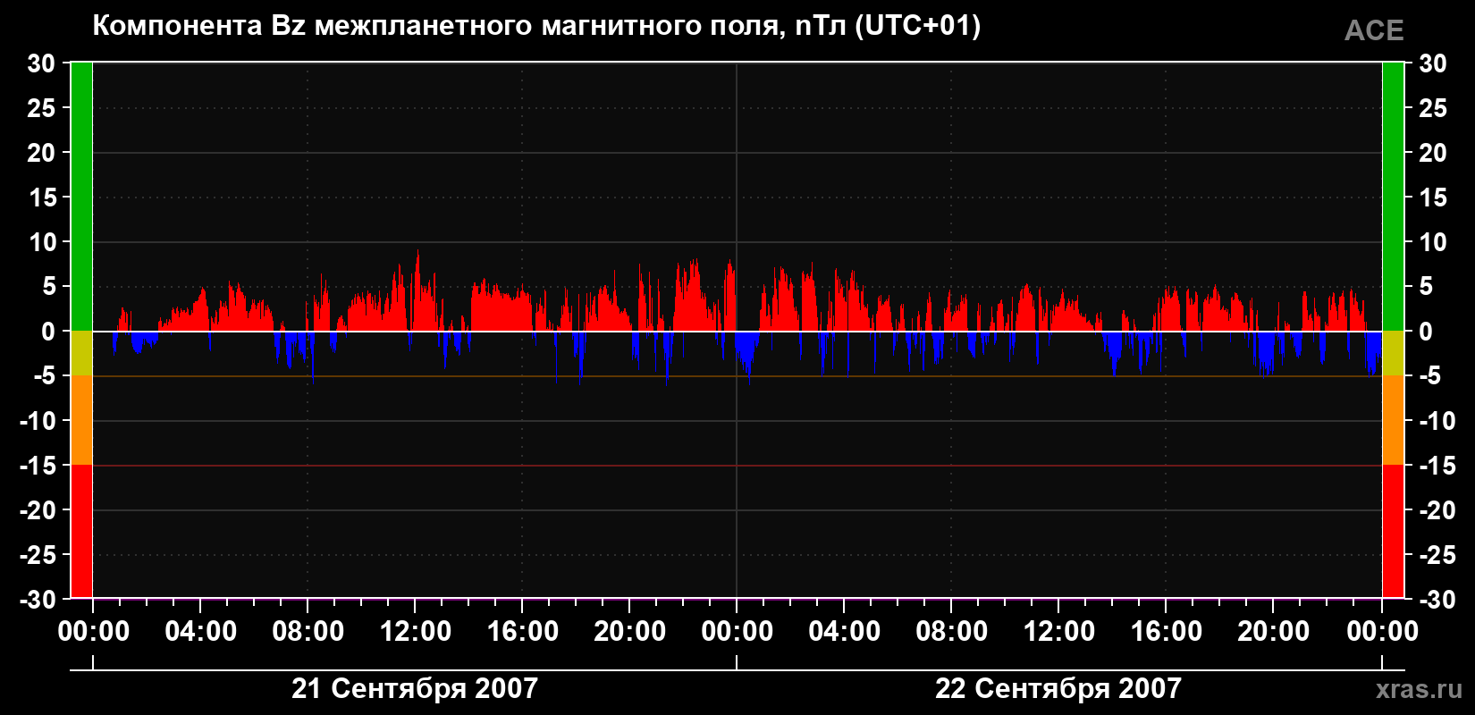 Компонента Bz магнитного поля солнечного ветра