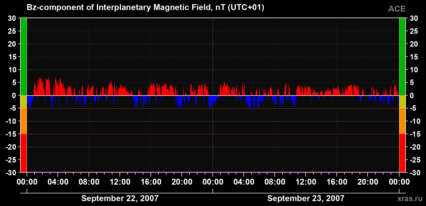 The Bz component of the solar wind magnetic field