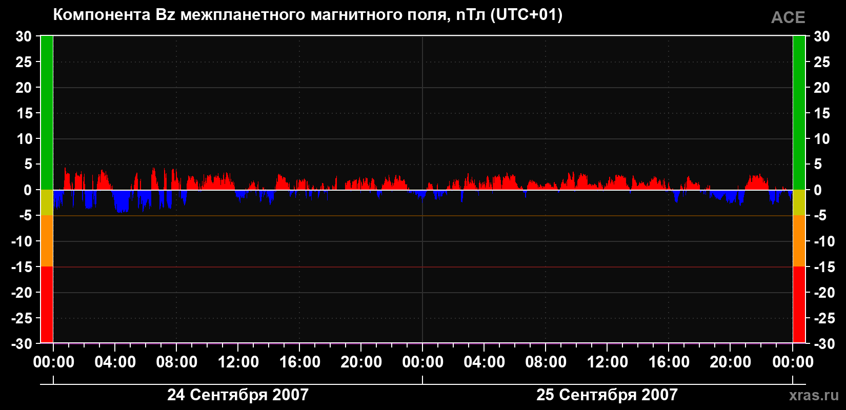 Компонента Bz магнитного поля солнечного ветра