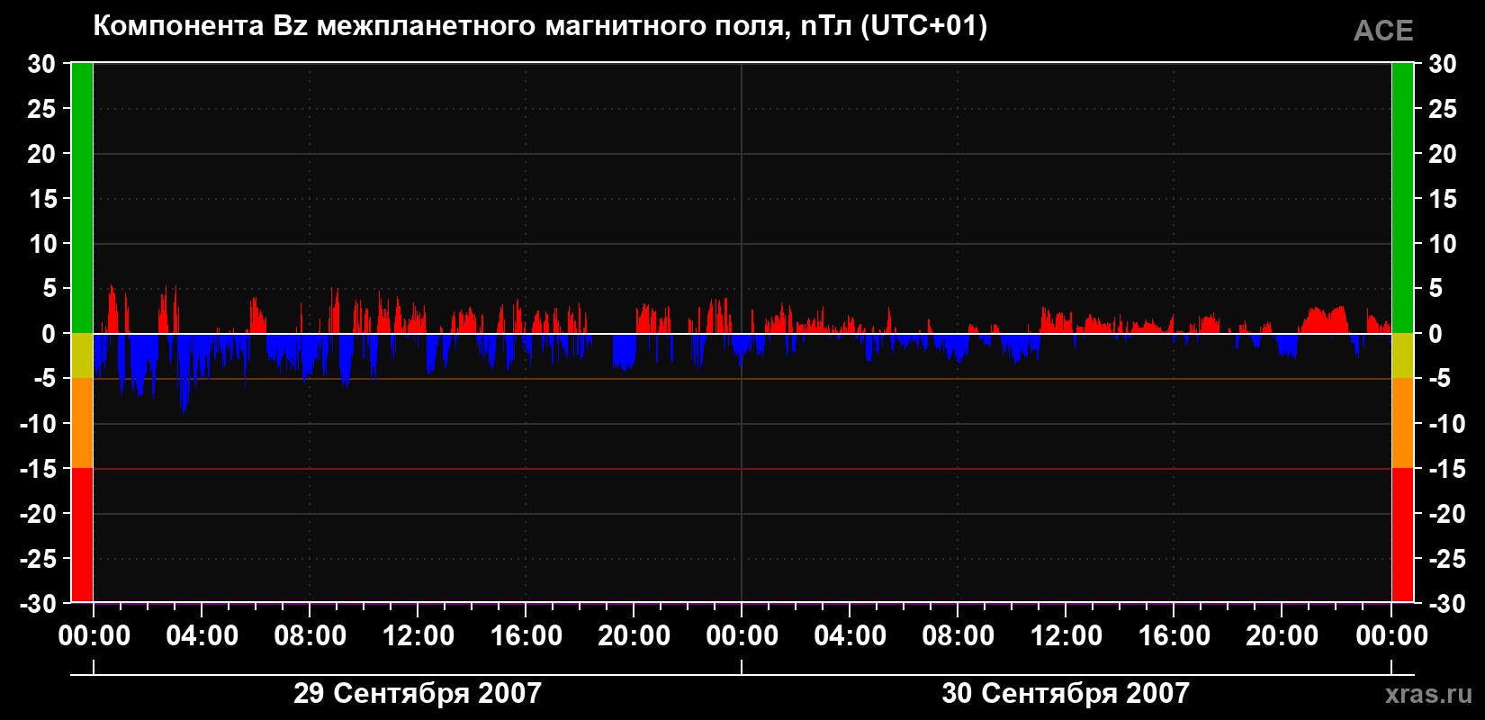 Компонента Bz магнитного поля солнечного ветра