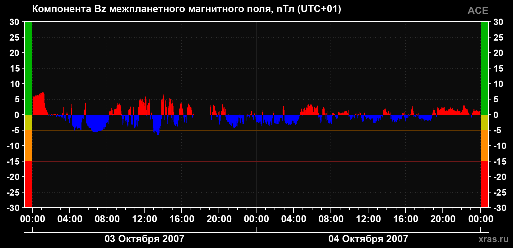 Компонента Bz магнитного поля солнечного ветра