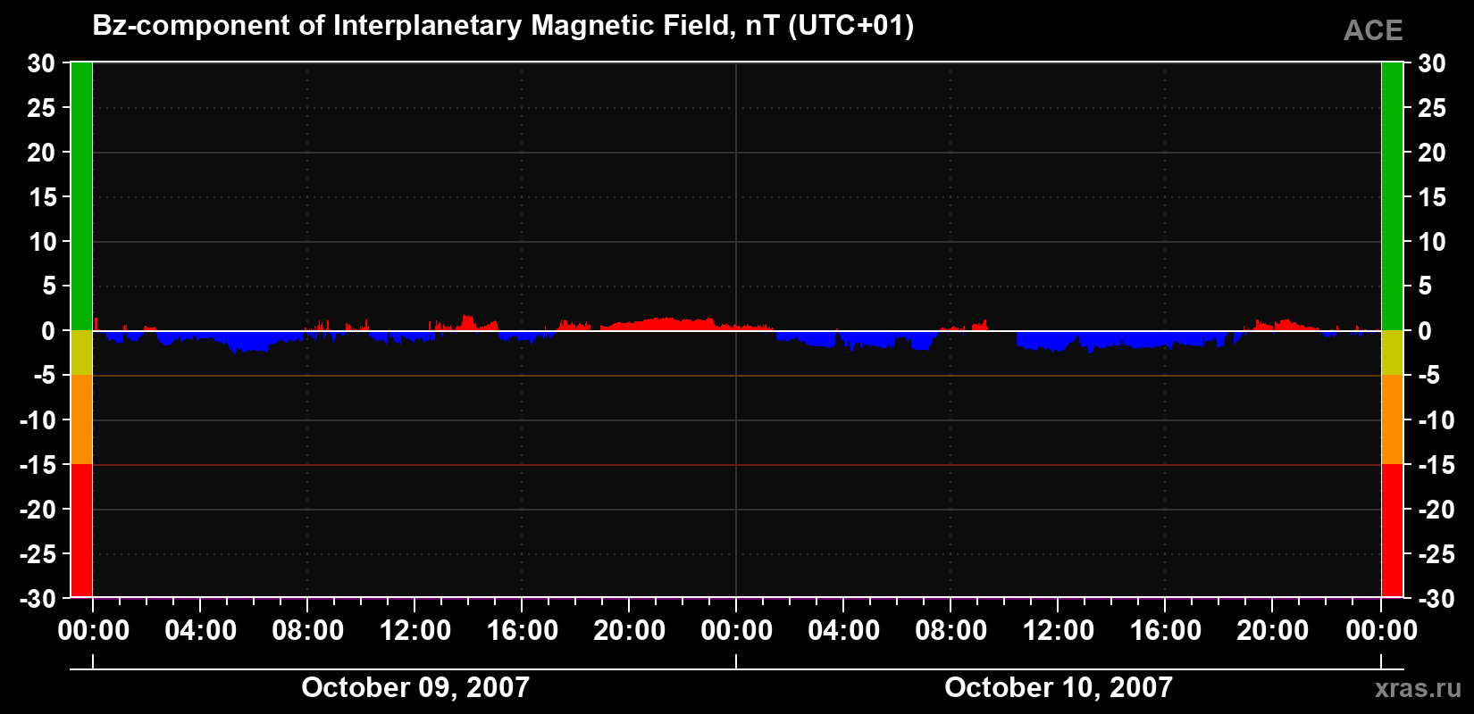 The Bz component of the solar wind magnetic field