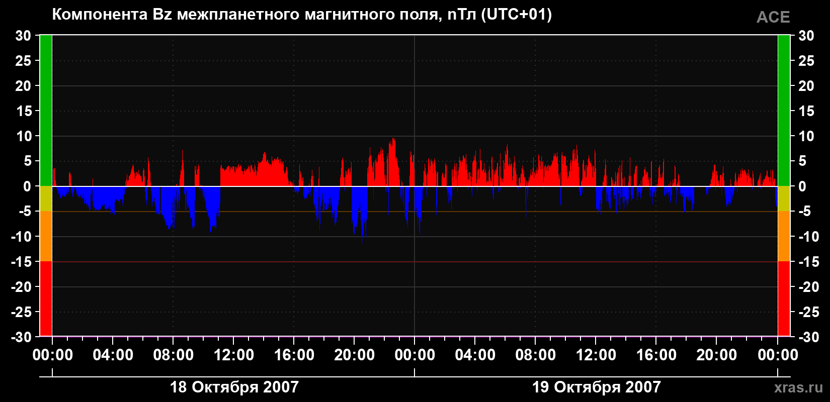 Компонента Bz магнитного поля солнечного ветра