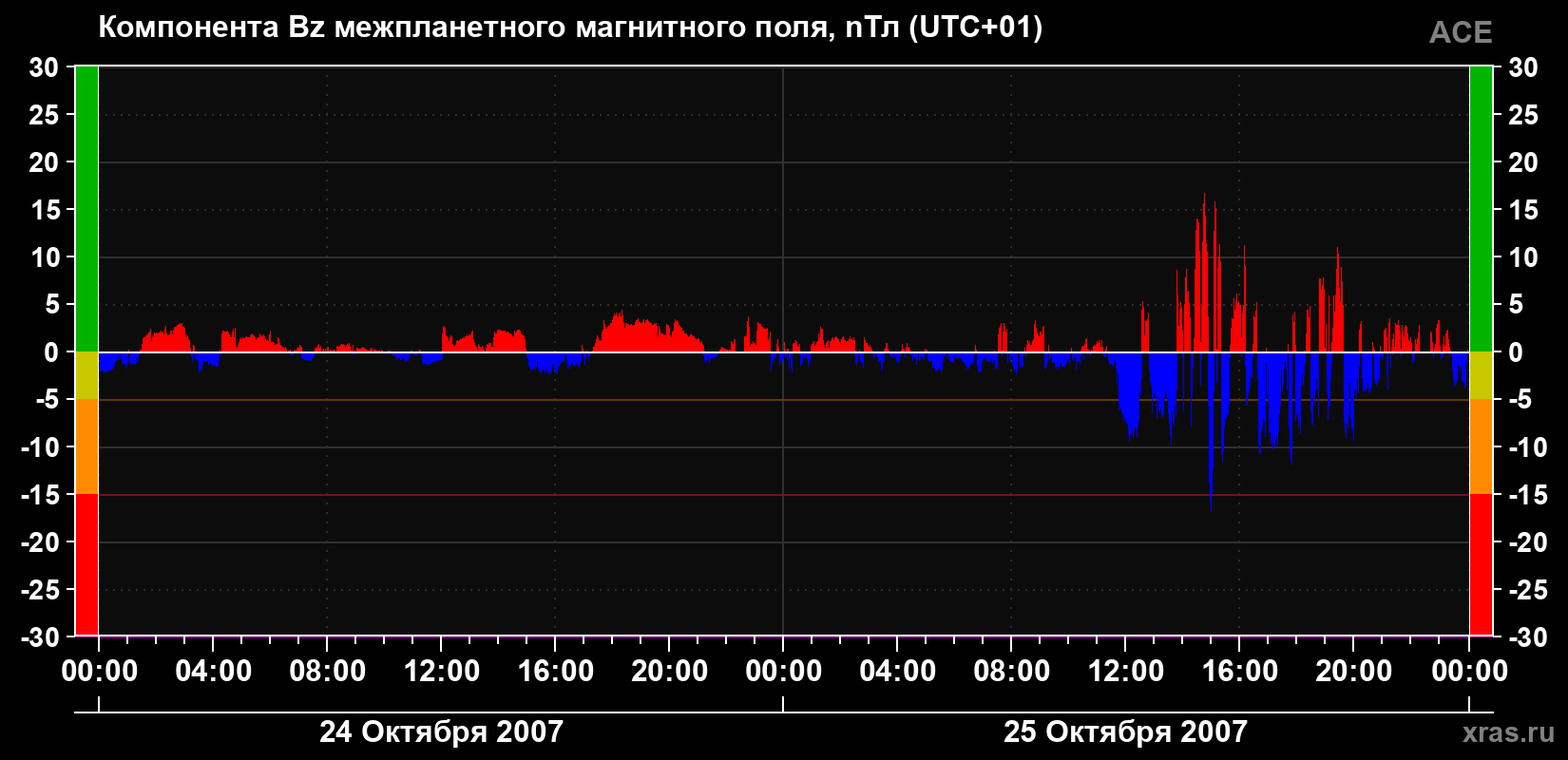 Компонента Bz магнитного поля солнечного ветра