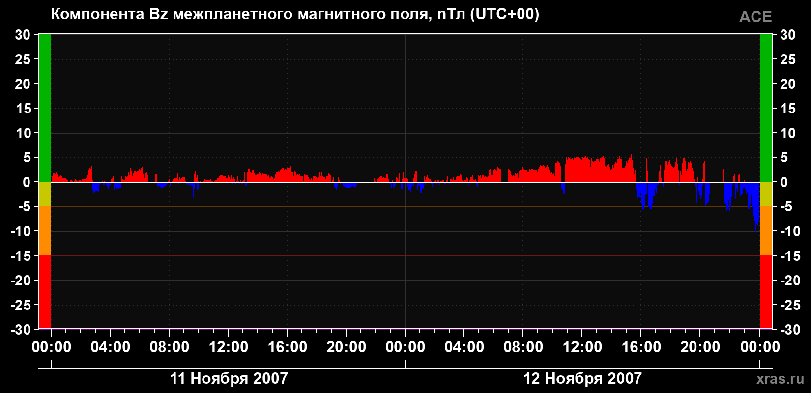 Компонента Bz магнитного поля солнечного ветра