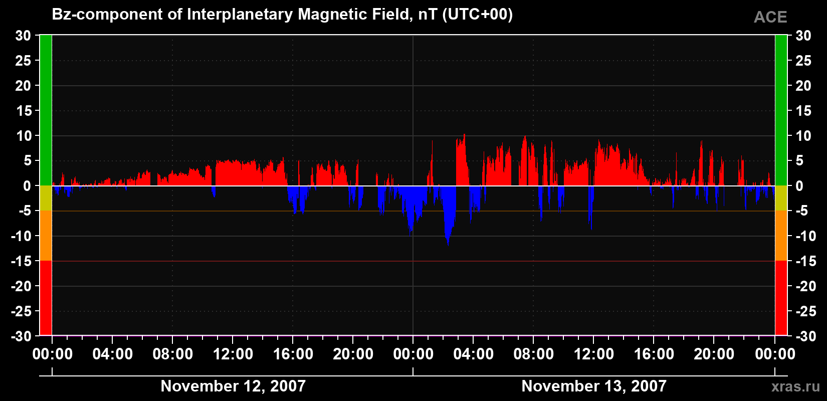 The Bz component of the solar wind magnetic field