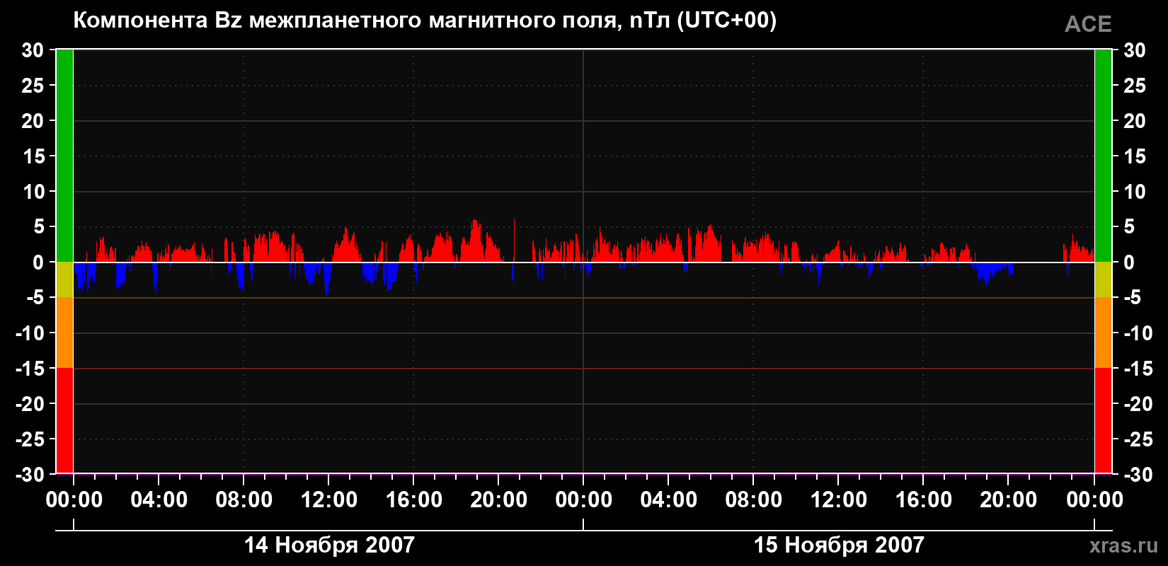 Компонента Bz магнитного поля солнечного ветра