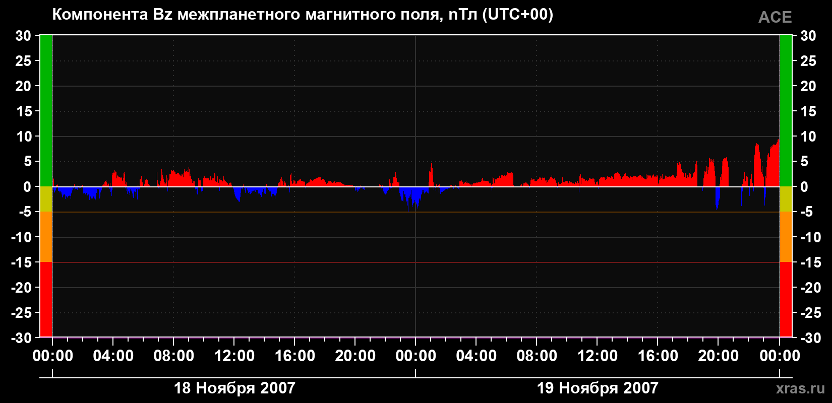 Компонента Bz магнитного поля солнечного ветра