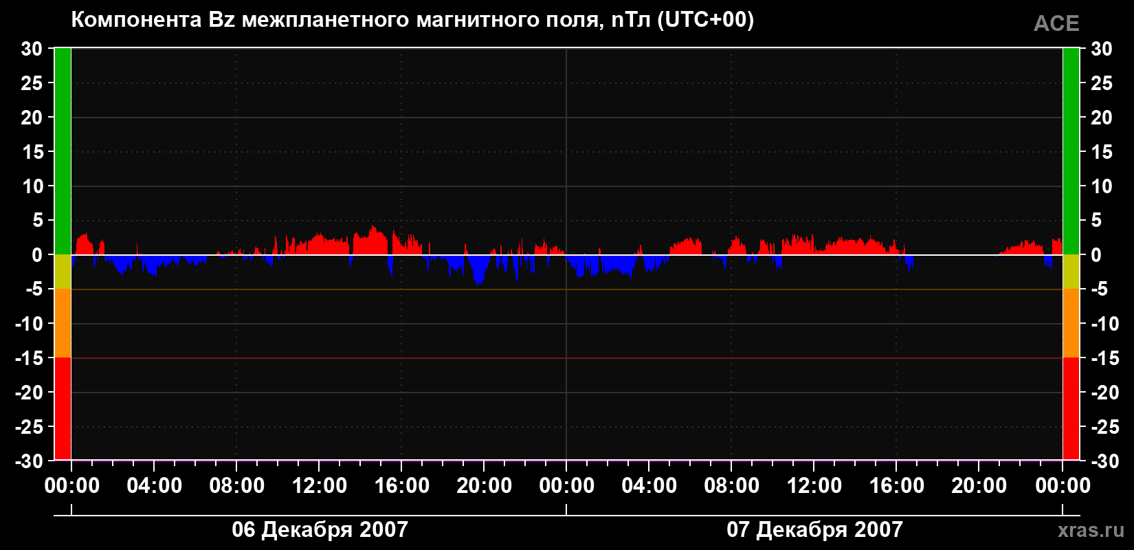 Компонента Bz магнитного поля солнечного ветра