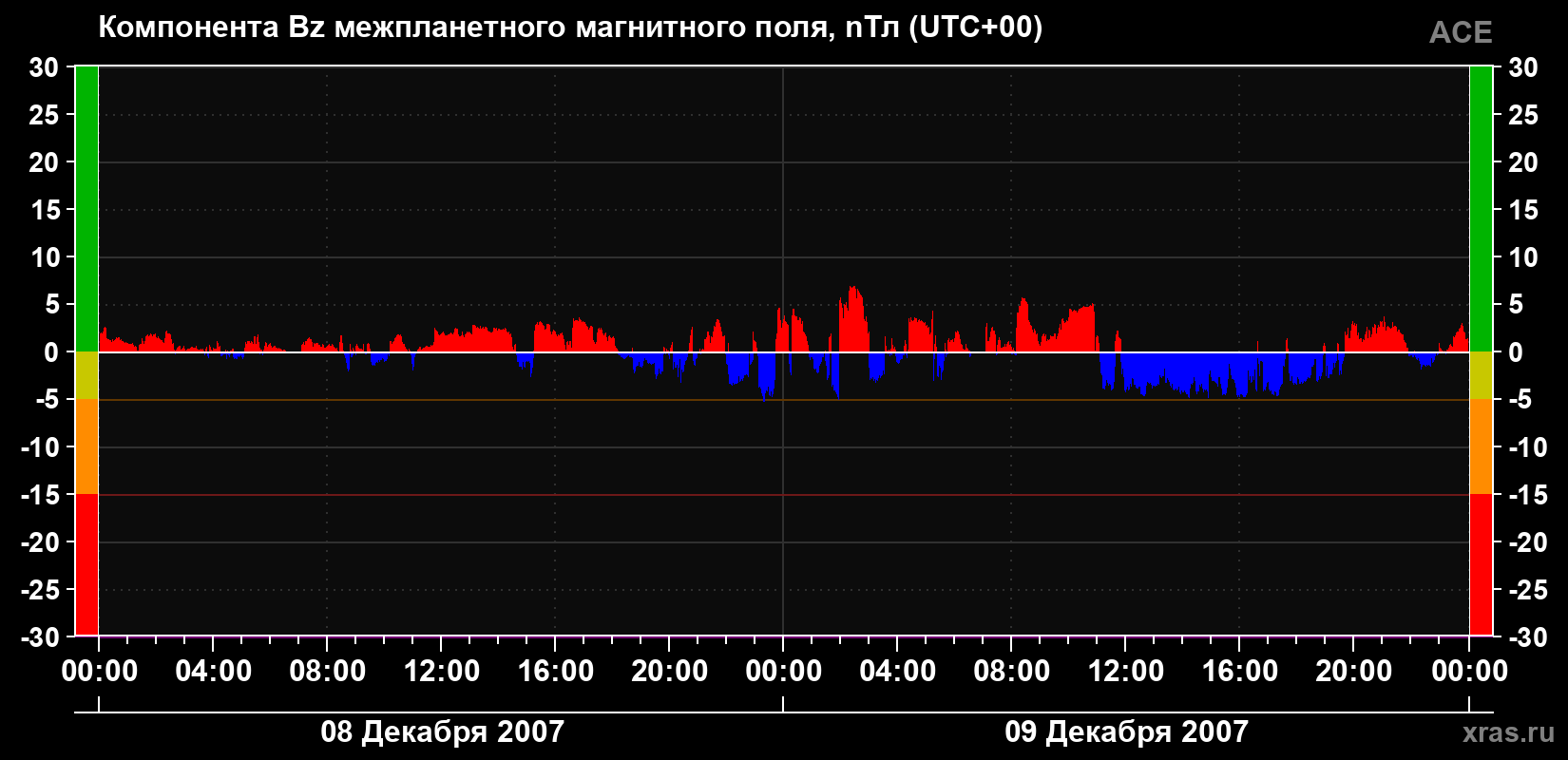 Компонента Bz магнитного поля солнечного ветра